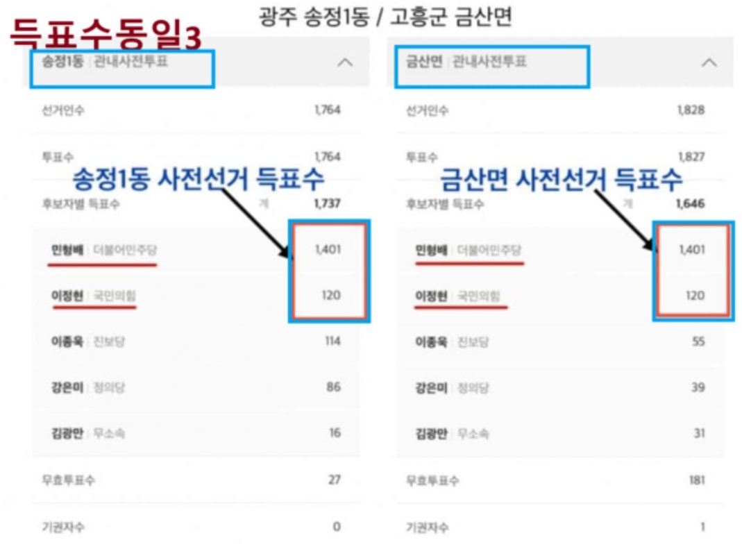 jajaja7878uu's tweet photo. 🚨 [속보] 사전투표 득표수 '동일 사례' 추가 확인
인구가 비슷한 서로 다른 행정구역에서,
후보별 득표수가 정확히 일치. https://t.co/VPZIUzwlW5