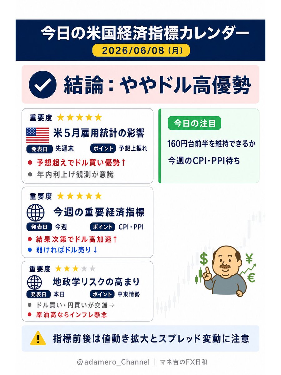 adamero_Channel's tweet photo. 📅今日の米国材料チェック（6/8）

結論：ややドル高優勢↑
先週の米5月雇用統計が予想超えで、
年内利上げ観測が意識されています。

中東情勢の緊迫化はドル買い要因↑
一方で円買いも入りやすく、
方向感が一方向に傾きすぎる点は注意⚠️

今週は米CPI・PPIが焦点→
160円台前半の値動きに注目です。

#FX #ドル円 #経済指標 #マネ吉のFX日和
