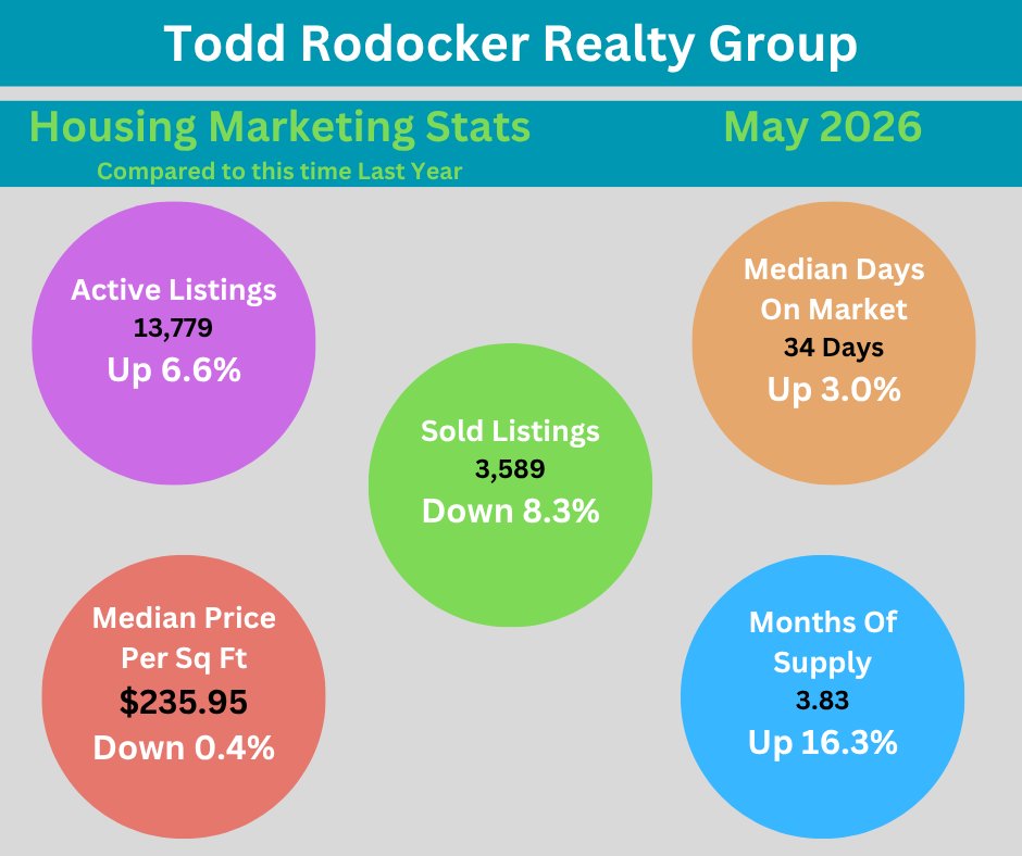 ToddRodocker's tweet photo. Active listings are up 6.62% and sold listings are down 8.28% compared to this time last year. With the increase in Months of Supply, the market in this area is showing signs of moving towards a buyers market. https://t.co/ryUCB4Vq31