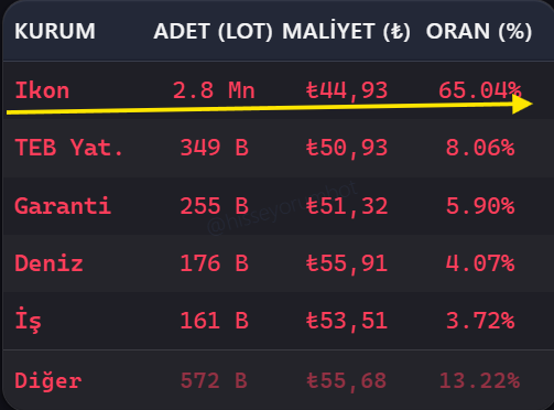 Trader1Trader2's tweet photo. @takaskurduu ikon 4 ünde 2.8 milyon satış tarafında idi
takası incelenmeli. https://t.co/LD1IFoWW1L