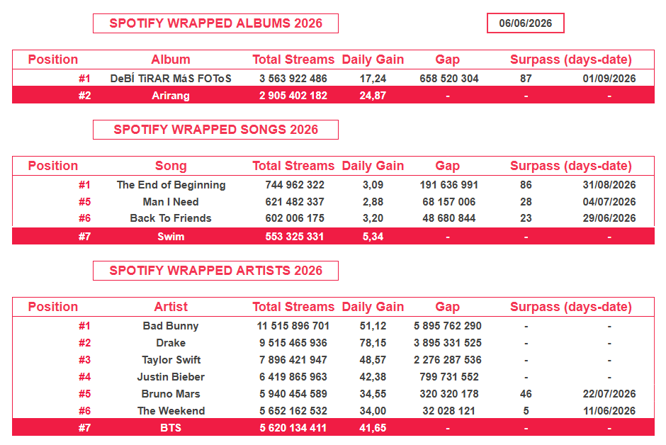 btsworlddomm's tweet photo. Spotify Wrapped update - 06/06/2026

Yesterday, Swim moved up in the songs list, and now BTS are in the top 7 in all of them.

Let's continue to stream so we can keep going up in all of these. The number 1 song and album are within reach if we focus on streaming! https://t.co/9SW2OpnfQP