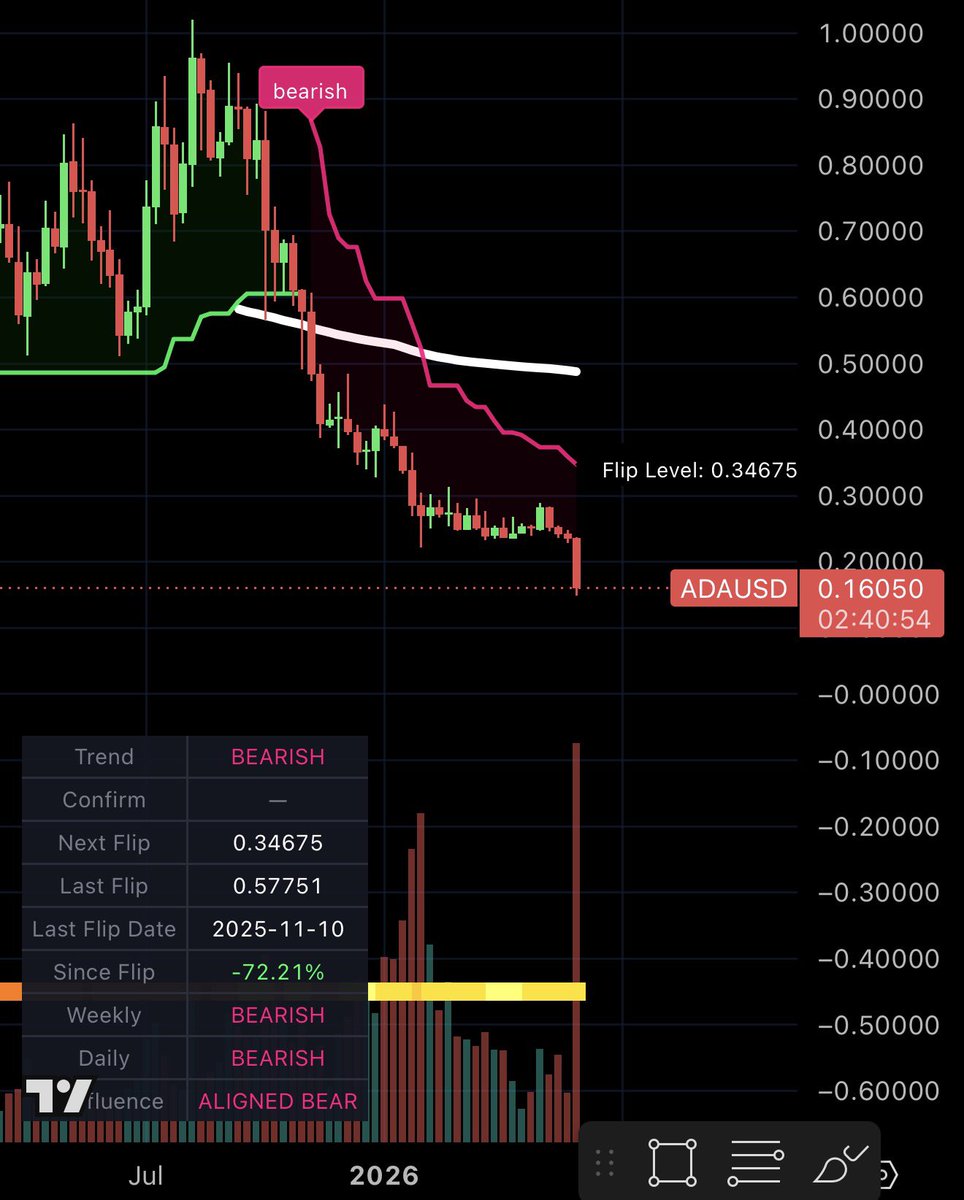 IvanOnTech's tweet photo. $ADA down 72% since the macro bear flip back in October 

@bullmania sent an alert to everyone monitoring $ADA in our community back in Q4 2025 to get out 

Charles said he is tapping out, he can’t see his role in the return of ADA

Many people who trusted fundamentals are rekt in ADA, that’s why we only trust the price trend, we stay disciplined and follow the Mechanical Rules 🫡