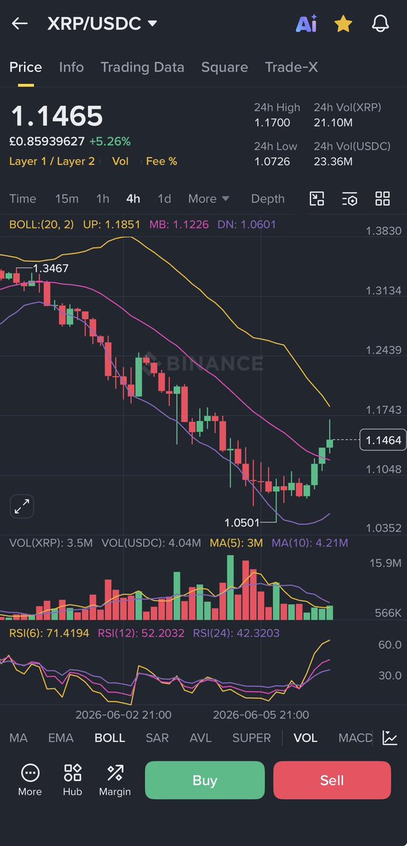 Good_Ed's tweet photo. #XRP moving on a Sunday...

I've seen this movie before. 😅

Are we about to witness a breakout...

Or another classic crypto fakeout? 

#XRP #XRPArmy #Crypto #CryptoTwitter #Altcoins #BullRun #XRPL #XLM #stellar #TRADE https://t.co/DUD3VniT8K