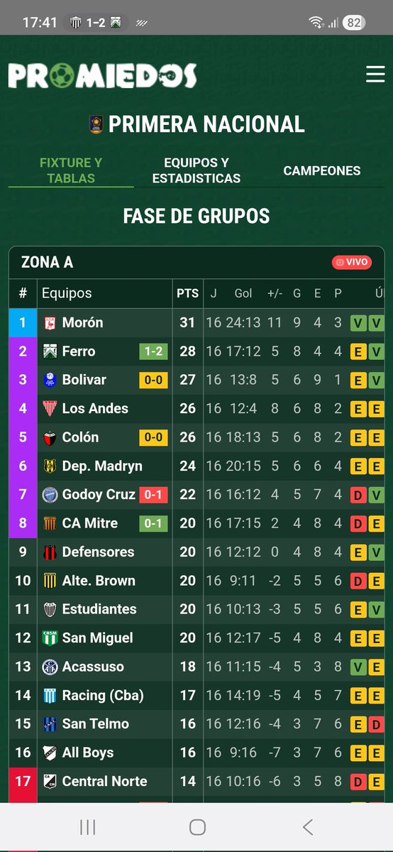 FerroMartin's tweet photo. Gran racha como visitantes!! Próximos 3 partidos de  #Ferro jugamos como locales todos en dia Domingo!! Vamos x la punta del torneo!!! https://t.co/RC38RNf0fw