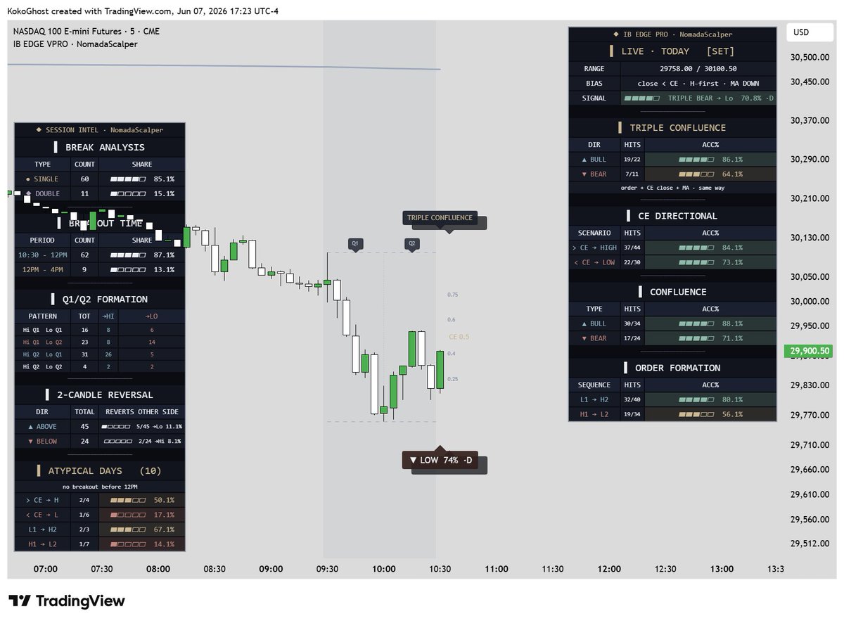 nomadascalper's tweet photo. Hey Ben, hope you're doing good, man. Been following your stuff for a while and I really respect what you put out for the trading community.

I just finished building an Initial Balance indicator I'm pretty proud of. It covers the whole opening-range picture — every confluence I could pack in (CE bias, order of formation, trend alignment, Q1/Q2 patterns) — plus live break probabilities that update in real time as the range forms.

I'm not trying to sell you a thing. Just figured it might be genuinely useful to your folks, so I wanted to put it in front of you: 

No worries either way ,  appreciate you and keep doing your thing. https://t.co/fLvPEnnysD