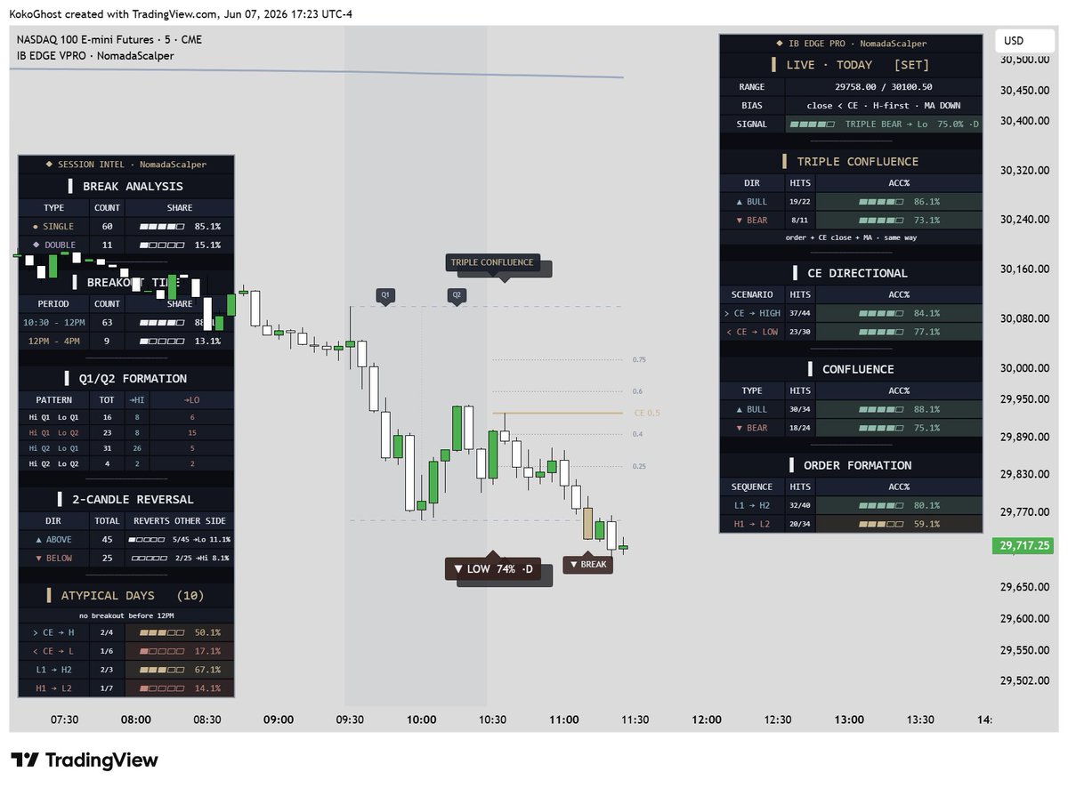 nomadascalper's tweet photo. Hey Ben, hope you're doing good, man. Been following your stuff for a while and I really respect what you put out for the trading community.

I just finished building an Initial Balance indicator I'm pretty proud of. It covers the whole opening-range picture — every confluence I could pack in (CE bias, order of formation, trend alignment, Q1/Q2 patterns) — plus live break probabilities that update in real time as the range forms.

I'm not trying to sell you a thing. Just figured it might be genuinely useful to your folks, so I wanted to put it in front of you: 

No worries either way ,  appreciate you and keep doing your thing. https://t.co/fLvPEnnysD