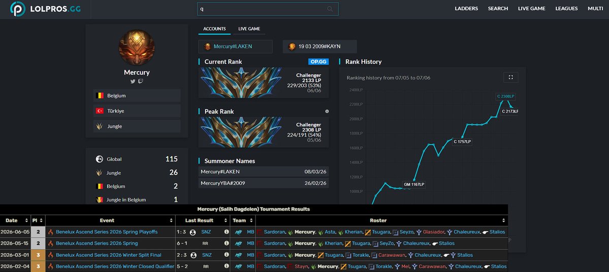 Mercurylol_'s tweet photo. After a full year spent at Mind Blue, I’m now exploring my options as jungler, 

Interested in ERL1/ERL2 Major

Contact me or @MB_Zolaxx

Like and repost are very appreciated💙 https://t.co/JDDVcHPqYO