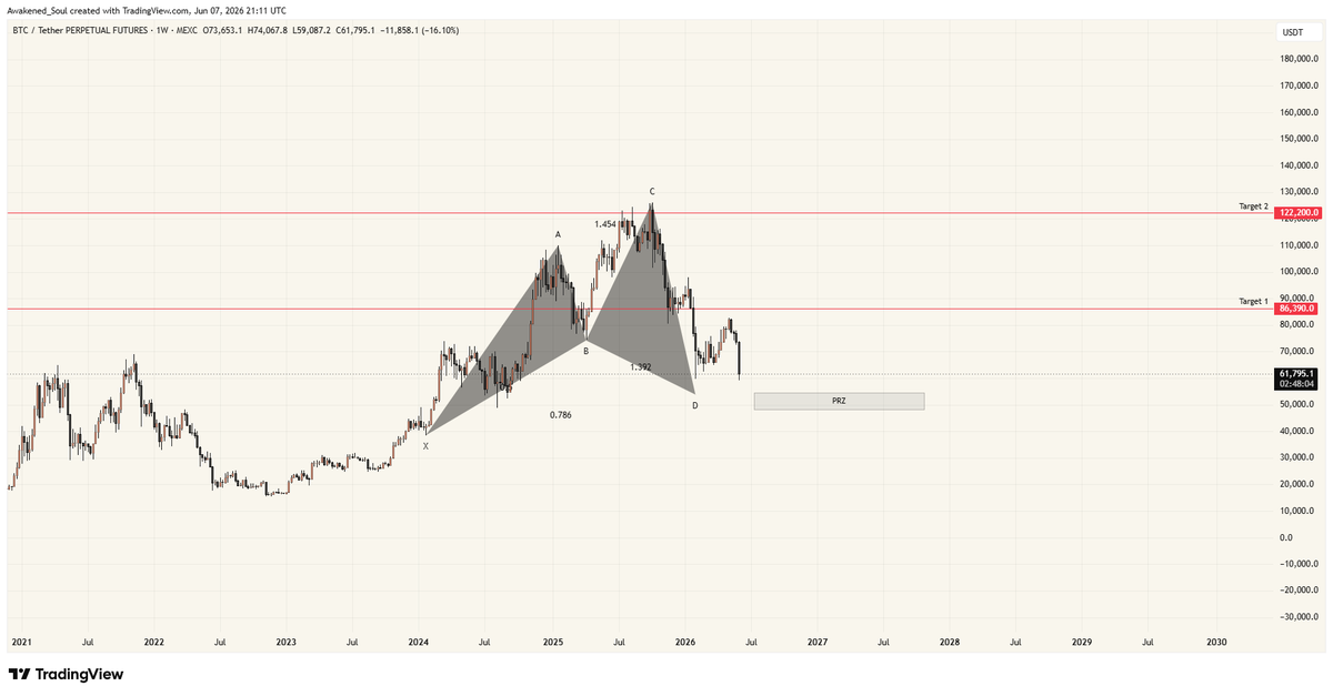 A_soulstrades's tweet photo. This is your holy bible for the next months :

A day trader or scalper's edge begins with one fundamental skill: knowing exactly where price stands within the broader market structure. The two approaches outlined here may differ in methodology, but they converge on the same conclusion. We are historically positioned at a macro discount, and the path of least resistance favors the upside.

From a macro projection standpoint, current prices represent one of the most attractive long entries in recent history. With that context, here is the adjusted playbook: favor day trades and intraweek longs, extend your upside targets, and tighten expectations on short setups. A 1:1 risk-to-reward ratio is advisable during what appears to be a programmed accumulation phase, likely developing into early October.

Understanding this context is critical many trades fail not because of a flawed system, but because of misaligned expectations. After an extended downtrend since late 2025, the environment is shifting. Your system remains valid. What needs recalibrating are your targets and invalidation levels.

#BTCUSDT #BEARMARKET #BULLMARKET bitcoin:native