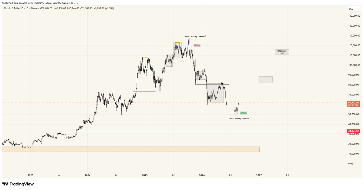 A_soulstrades's tweet photo. This is your holy bible for the next months :

A day trader or scalper's edge begins with one fundamental skill: knowing exactly where price stands within the broader market structure. The two approaches outlined here may differ in methodology, but they converge on the same conclusion. We are historically positioned at a macro discount, and the path of least resistance favors the upside.

From a macro projection standpoint, current prices represent one of the most attractive long entries in recent history. With that context, here is the adjusted playbook: favor day trades and intraweek longs, extend your upside targets, and tighten expectations on short setups. A 1:1 risk-to-reward ratio is advisable during what appears to be a programmed accumulation phase, likely developing into early October.

Understanding this context is critical many trades fail not because of a flawed system, but because of misaligned expectations. After an extended downtrend since late 2025, the environment is shifting. Your system remains valid. What needs recalibrating are your targets and invalidation levels.

#BTCUSDT #BEARMARKET #BULLMARKET bitcoin:native