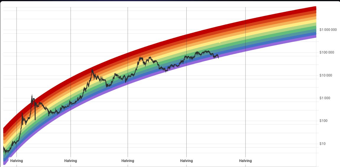 A_soulstrades's tweet photo. This is your holy bible for the next months :

A day trader or scalper's edge begins with one fundamental skill: knowing exactly where price stands within the broader market structure. The two approaches outlined here may differ in methodology, but they converge on the same conclusion. We are historically positioned at a macro discount, and the path of least resistance favors the upside.

From a macro projection standpoint, current prices represent one of the most attractive long entries in recent history. With that context, here is the adjusted playbook: favor day trades and intraweek longs, extend your upside targets, and tighten expectations on short setups. A 1:1 risk-to-reward ratio is advisable during what appears to be a programmed accumulation phase, likely developing into early October.

Understanding this context is critical many trades fail not because of a flawed system, but because of misaligned expectations. After an extended downtrend since late 2025, the environment is shifting. Your system remains valid. What needs recalibrating are your targets and invalidation levels.

#BTCUSDT #BEARMARKET #BULLMARKET bitcoin:native