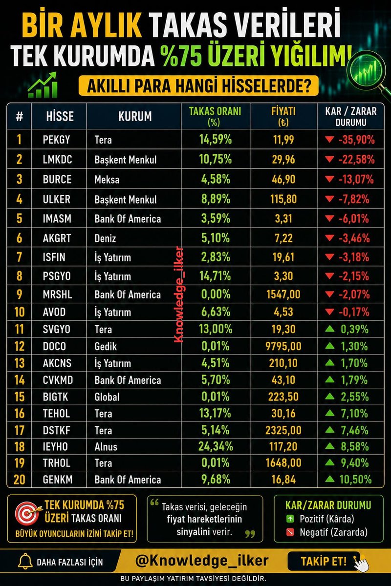 Knowledge_ilker's tweet photo. 🚨 AKILLI PARA HANGİ HİSSELERDE?

📊 Son 1 Aylık Takas Verilerine Göre Tek Kurumda Yoğunlaşan Hisseler

🏷️ Hisse | 🏦 Kurum | 📈 Pay (%) | 🎯 Takas Oranı | 💰 Fiyat | 🟢🔴 Kâr/Zarar

🔹 #PEKGY | Tera | %88,37 | %14,59 | 11,99 TL | 🔴 -35,90%
🔹 #LMKDC | Başkent Menkul | %83,28 | %10,75 | 29,96 TL | 🔴 -22,58%
🔹 #BURCE | Meksa | %67,20 | %4,58 | 46,90 TL | 🔴 -13,07%
🔹 #ULKER | Başkent Menkul | %79,63 | %8,89 | 115,80 TL | 🔴 -7,82%
🔹 #IMASM | Bank of America | %67,83 | %3,59 | 3,31 TL | 🔴 -6,01%
🔹 #AKGRT | Deniz | %78,18 | %5,10 | 7,22 TL | 🔴 -3,46%
🔹 #ISFIN | İş Yatırım | %70,80 | %2,83 | 19,61 TL | 🔴 -3,18%
🔹 #PSGYO | İş Yatırım | %80,19 | %14,71 | 3,30 TL | 🔴 -2,15%
🔹 #MRSHL | Bank of America | %76,36 | %0,00 | 1.547,00 TL | 🔴 -2,07%
🔹 #AVOD | İş Yatırım | %71,41 | %6,63 | 4,53 TL | 🔴 -0,17%
🟢 KÂRA GEÇENLER
🔹 #SVGYO | Tera | %72,28 | %13,00 | 19,30 TL | 🟢 +0,39%
🔹 #DOCO | Gedik | %97,42 | %0,01 | 9.795,00 TL | 🟢 +1,30%
🔹 #AKCNS | İş Yatırım | %66,09 | %4,51 | 210,10 TL | 🟢 +1,70%
🔹 #CVKMD | Bank of America | %70,58 | %5,70 | 43,10 TL | 🟢 +1,79%
🔹 #BIGTK | Global | %68,29 | %0,01 | 223,50 TL | 🟢 +2,55%
🔹 #TEHOL | Tera | %68,20 | %13,17 | 30,16 TL | 🟢 +7,10%
🔹 #DSTKF | Tera | %81,98 | %5,14 | 2.325,00 TL | 🟢 +7,46%
🔹 #IEYHO | Alnus | %93,34 | %24,34 | 117,20 TL | 🟢 +8,58%
🔹 #TRHOL | Tera | %86,01 | %0,01 | 1.648,00 TL | 🟢 +9,40%
🔹 #GENKM | Bank of America | %71,34 | %9,68 | 16,84 TL | 🟢 +10,50%
🔹 #ODINE | Tera | %78,87 | %10,39 | 1.402,00 TL | 🟢 +10,82%
🔹 #PCILT | İnfo | %68,68 | %14,65 | 34,00 TL | 🟢 +16,11%
🔹 #GUNDG | İnfo | %70,08 | %0,00 | 1.271,00 TL | 🟢 +19,45%
🔹 #EMPAE | Bank of America | %65,33 | %19,96 | 119,10 TL | 🟢 +43,02%
🔹 #HRKET | Bulls Yatırım | %77,47 | %28,23 | 124,60 TL | 🟢 +45,31%
🔹 #OZATD | Tera | %65,06 | %12,99 | 1.494,00 TL | 🟢 +46,91%
🏆 EN YÜKSEK TAKAS ORANI
🥇 #HRKET → %28,23
🥈 #IEYHO → %24,34
🥉 #EMPAE → %19,96

🏆 EN YÜKSEK KÂRDAKİ POZİSYONLAR
🥇 #OZATD → +46,91%
🥈 #HRKET → +45,31%
🥉 #EMPAE → +43,02%
💬 Sizce listedeki en güçlü hikâye hangi hissede?
⚠️ Bu çalışma takas verilerine dayalıdır, yatırım tavsiyesi değildir.
📈 Büyük paranın izini sürmek için;
👉 @Knowledge_ilker
🔔 TAKİP ET
#Borsa #BIST #Borsaİstanbul #Takas #TakasAnalizi #Hisse #HisseSenedi #Yatırım #Finans #BIST100 #Trading #Yatırımcı #AkıllıPara #ParaPiyasaları