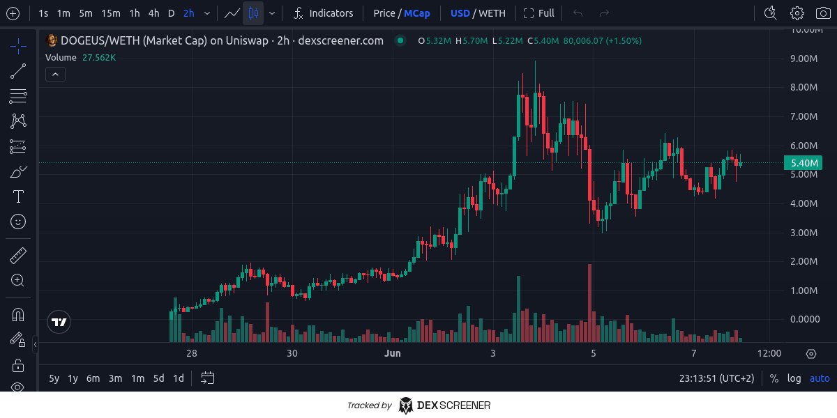 GodofCalls's tweet photo. $DOGEUS 

18X ,  9Mil  Mcap

https://t.co/Io2XylU1RZ

After ATH , we are in dip for some time, but we have strong floor here and good news will come from left and right 

if market help us and be a few green in Next days I feel we can see new ATH again, lets see what will happen https://t.co/dQelNzOvDV