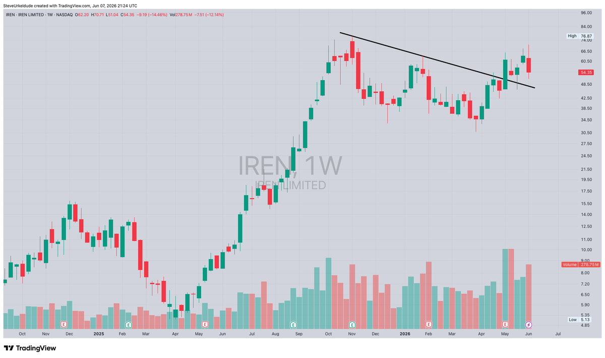 SteveUrkelDude's tweet photo. $IREN another potential breakout &amp; backtest in the making.. https://t.co/zyhrqR8tQb