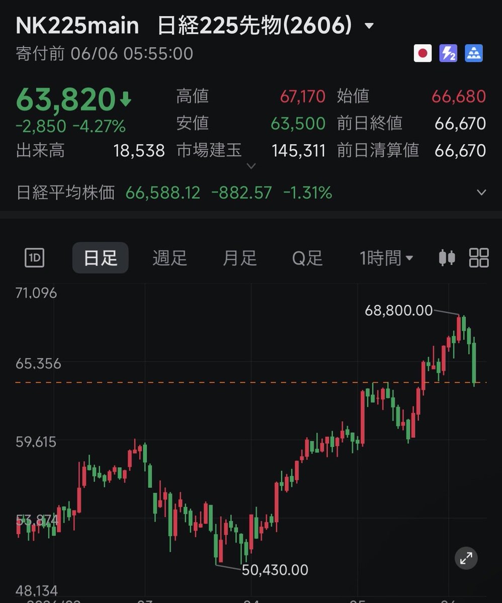 kzFX16's tweet photo. おはようございます☀
日経先物の下げ方⤵️

どこまで落ちるかな？
60,000は切りそうな勢い？
それとも下げ止まる？

VIX先物はエグい上げ⤴️
上げが嫌な指数 https://t.co/YxBaD27tx0