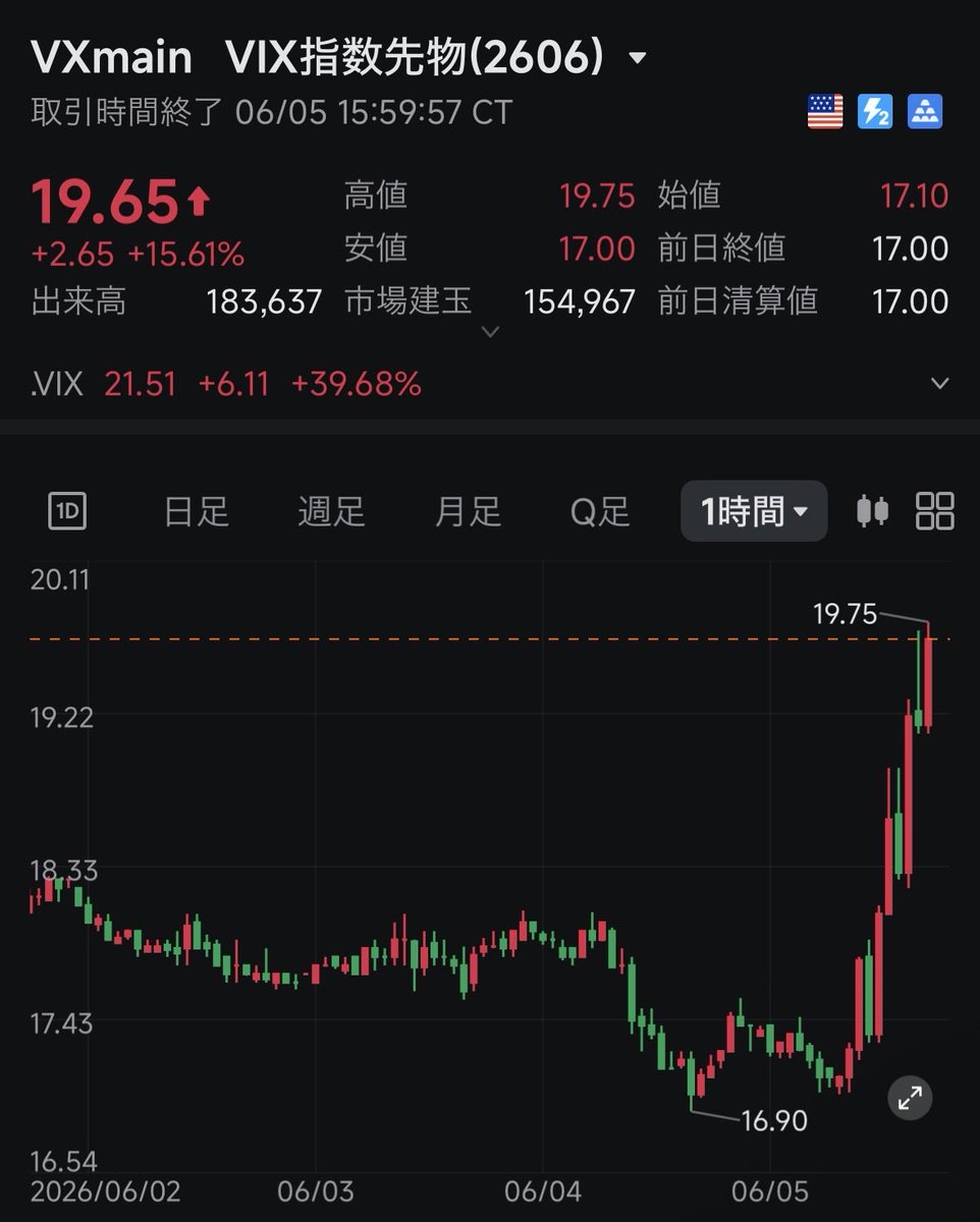kzFX16's tweet photo. おはようございます☀
日経先物の下げ方⤵️

どこまで落ちるかな？
60,000は切りそうな勢い？
それとも下げ止まる？

VIX先物はエグい上げ⤴️
上げが嫌な指数 https://t.co/YxBaD27tx0