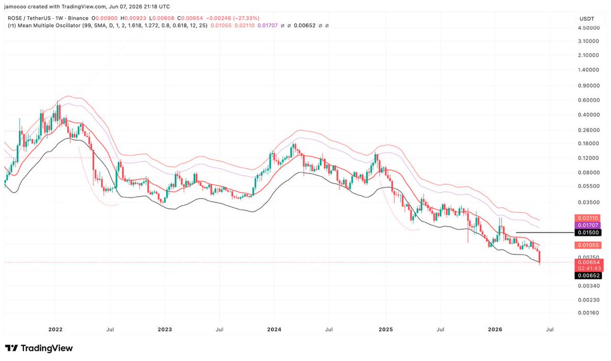 OasisRoseTrader's tweet photo. This is where $ROSE is trading on my ribbons. Outside the initial bear market sell offs (marked on chart), we rarely tend to trade long below the lower offset. We are currently trading at those lows https://t.co/XOwL8m5K9f
