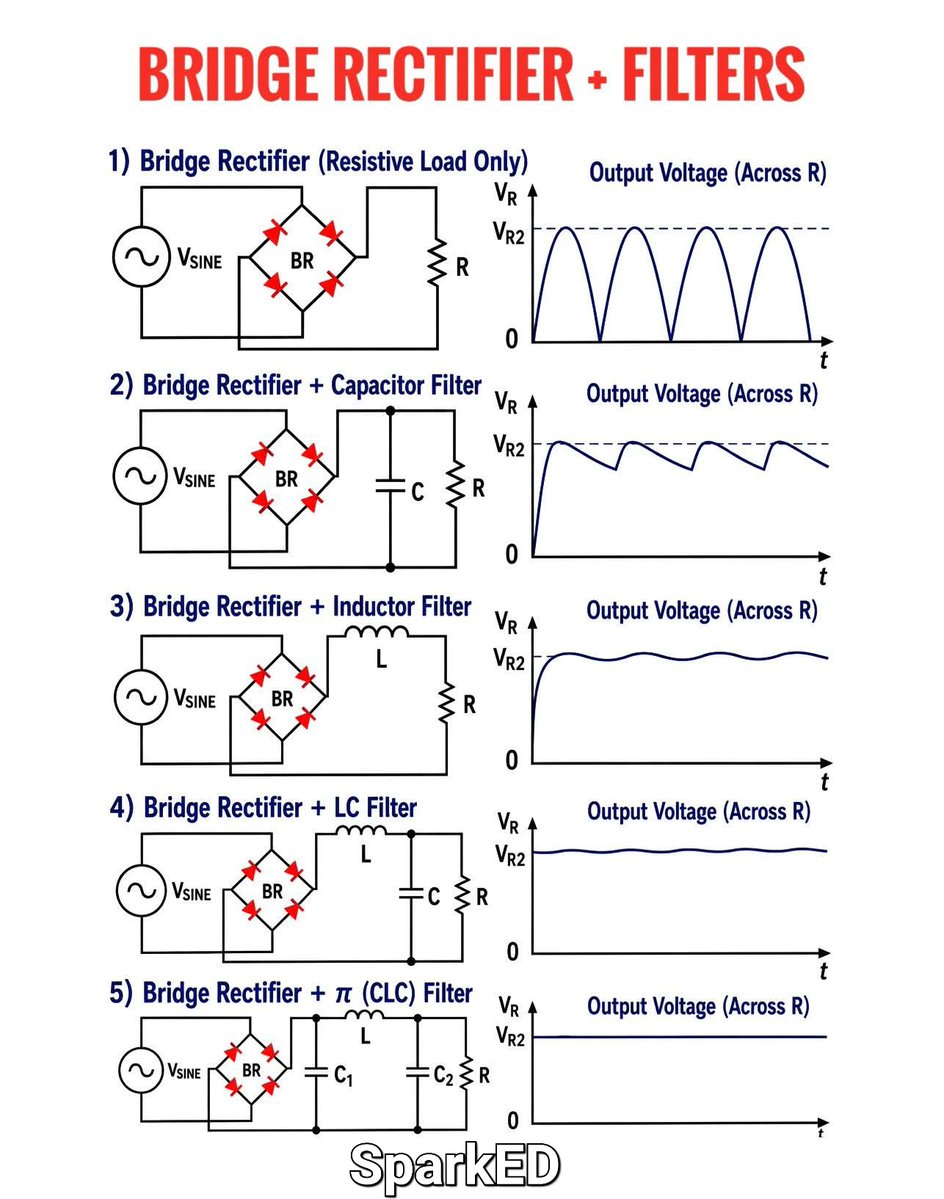 Afghan_Engineer's tweet photo. Bridge Rectifier with different Filters:

A bridge rectifier converts AC into pulsating DC. However, the output still contains ripple, which is an unwanted variation in voltage. Different filter circuits are used to smooth the output and produce a cleaner DC voltage. https://t.co/Hnzmis4dHv