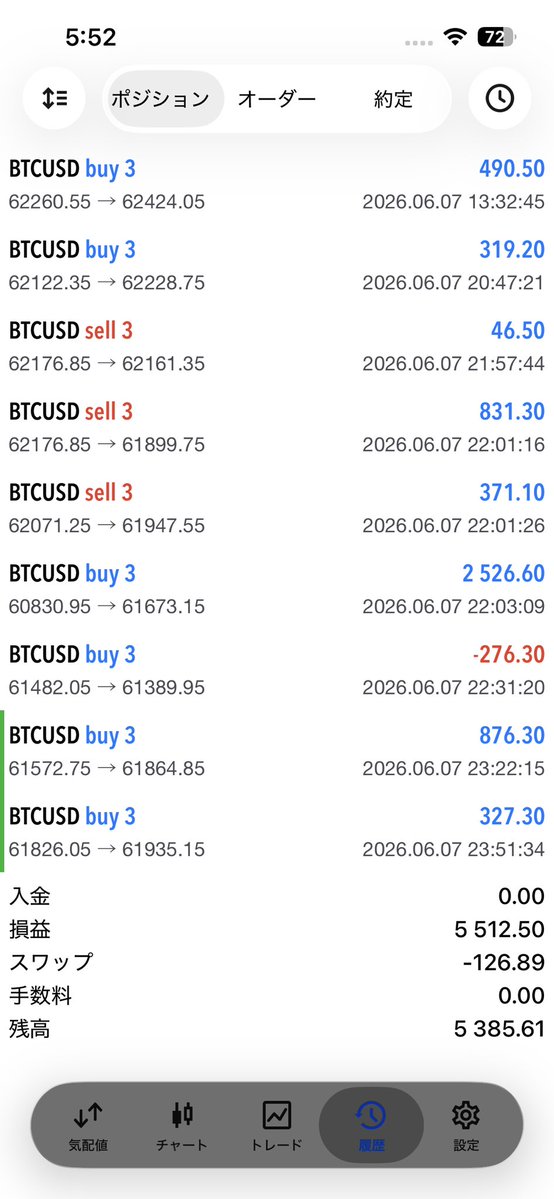 proptrader_life's tweet photo. 【BTC】1時間足
MACDデッドクロス⤵︎
zigzagも↘︎転換
23.6%突破せず
　
てことで、一旦決済。
短期でプラスａ獲れたからまぁいーや。
　
引き続き、直近安値割れるまでは上目線なのは変わりなし。

再びzigzag↗︎MACDゴールデンクロス
で拾い直す予定。
　
#btc #btcusd https://t.co/YeYmD24dkD