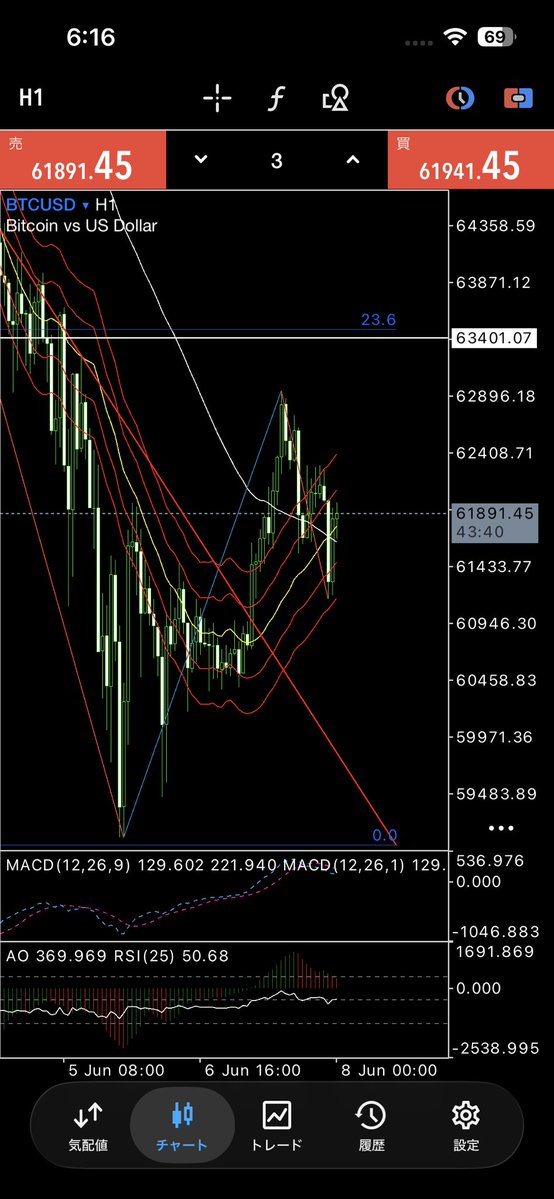 proptrader_life's tweet photo. 【BTC】1時間足
MACDデッドクロス⤵︎
zigzagも↘︎転換
23.6%突破せず
　
てことで、一旦決済。
短期でプラスａ獲れたからまぁいーや。
　
引き続き、直近安値割れるまでは上目線なのは変わりなし。

再びzigzag↗︎MACDゴールデンクロス
で拾い直す予定。
　
#btc #btcusd https://t.co/YeYmD24dkD