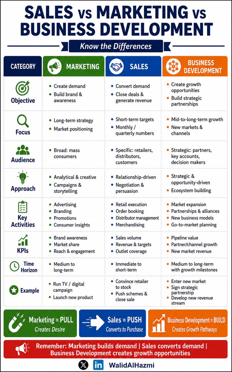 WalidAlHazmi's tweet photo. وظيفة تطوير الأعمال ليست «وظيفة مبيعات بمسمّى جذاب/فخم».
#Marketing = Pull
يجذب الانتباه ويبني الطلب
#Sales = Push
يحوّل الطلب إلى شراء
#Business_Development = Build
يبني مسارات نمو جديدة
انفوجرافيك يوضح الفروق في 8 محاور.
يتبع👇 https://t.co/QUh7UtOCaX