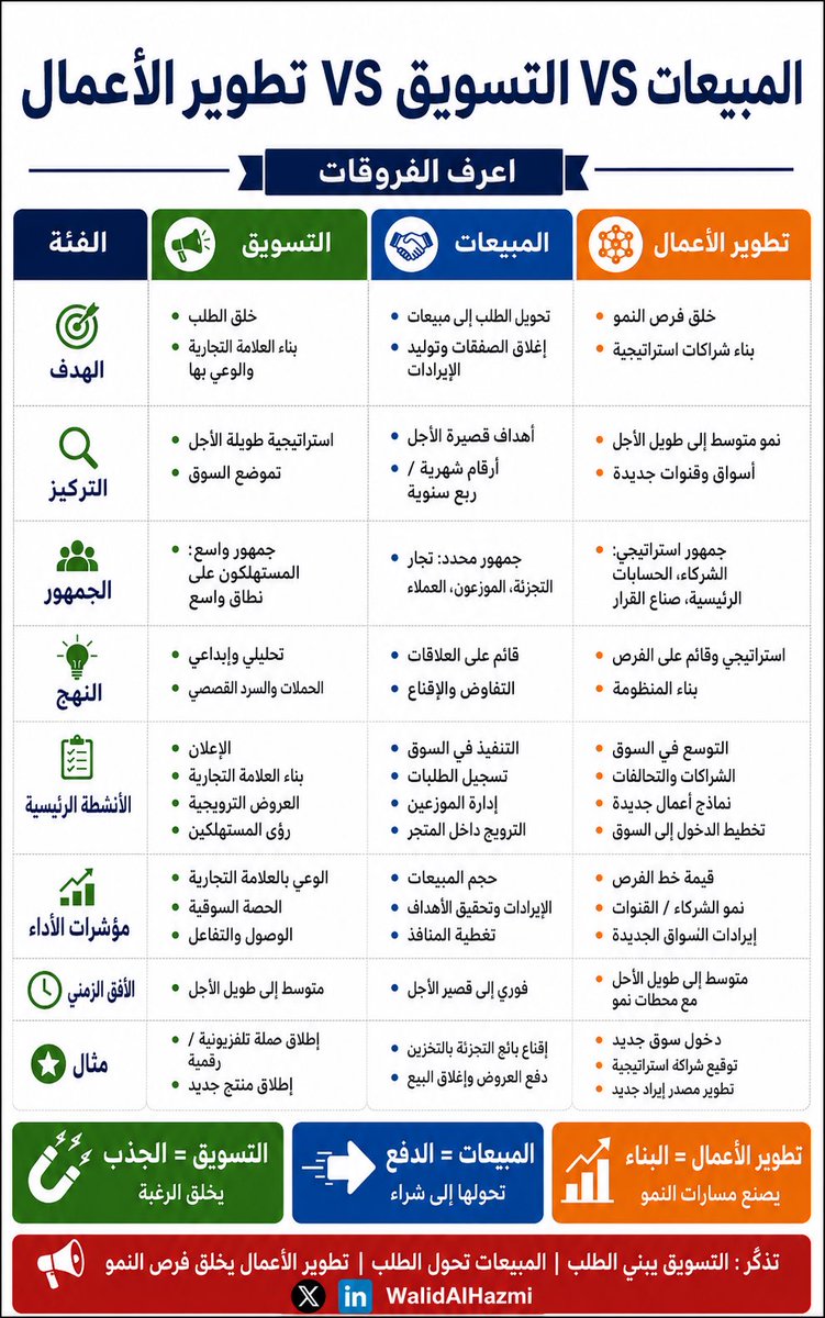 WalidAlHazmi's tweet photo. وظيفة تطوير الأعمال ليست «وظيفة مبيعات بمسمّى جذاب/فخم».
#Marketing = Pull
يجذب الانتباه ويبني الطلب
#Sales = Push
يحوّل الطلب إلى شراء
#Business_Development = Build
يبني مسارات نمو جديدة
انفوجرافيك يوضح الفروق في 8 محاور.
يتبع👇 https://t.co/QUh7UtOCaX