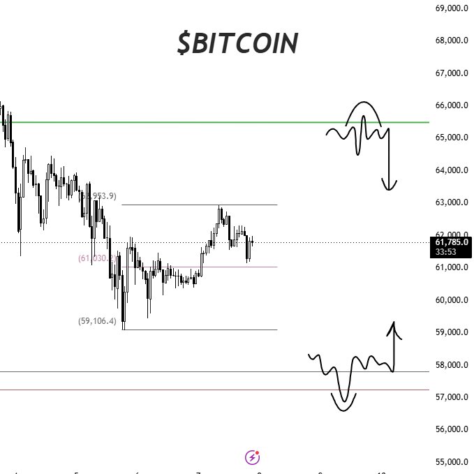 bazai_saqib's tweet photo. $BITCOIN 

- new week - new trades

- two major triggers i am looking for $BTC this week.

save this post✅ https://t.co/aw6nulGfVd