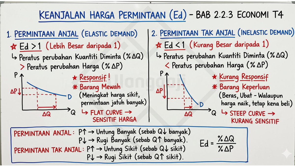 Ulangqaji's tweet photo. Keanjalan Harga Permintaan Anjal dan Tak Anjal
#SPM2026 #SPM2k26 #Batch09 #Ekonomi #Economy #Form4 #Tingkatan4 #Chapter2 #Ulangkaji https://t.co/9W3NwLfKkG