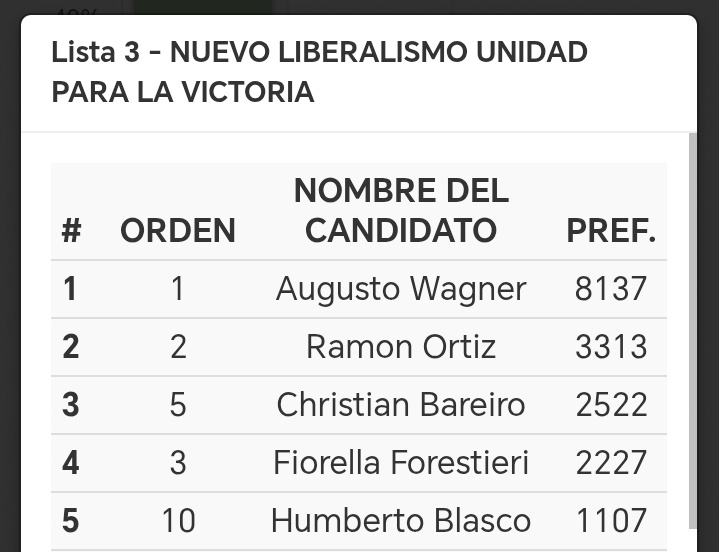 PyoHonesto's tweet photo. Ahí esta, Wagner y sus lacayos, llevando los primeros lugares.

Ahora van a mantener a un parásito más, el que destruyó el Mercado 4, el Kristian'i. 

Excelente jugada promocionar a estas lacras.

No aprenden más.
Una vergüenza realmente. https://t.co/SSFOd4Y8r4