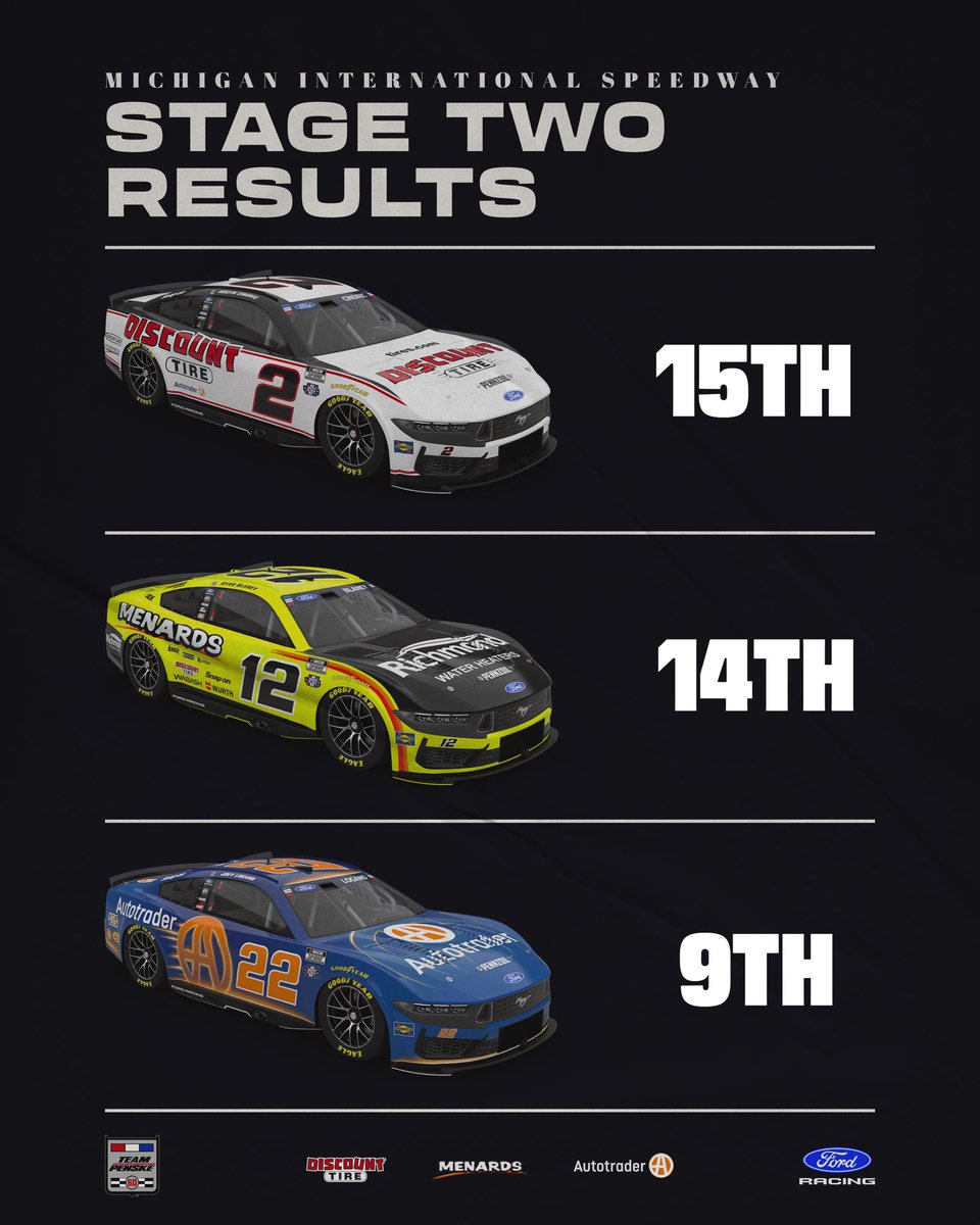 Team_Penske's tweet photo. Stage 2 is complete. https://t.co/nbqHYvdu62