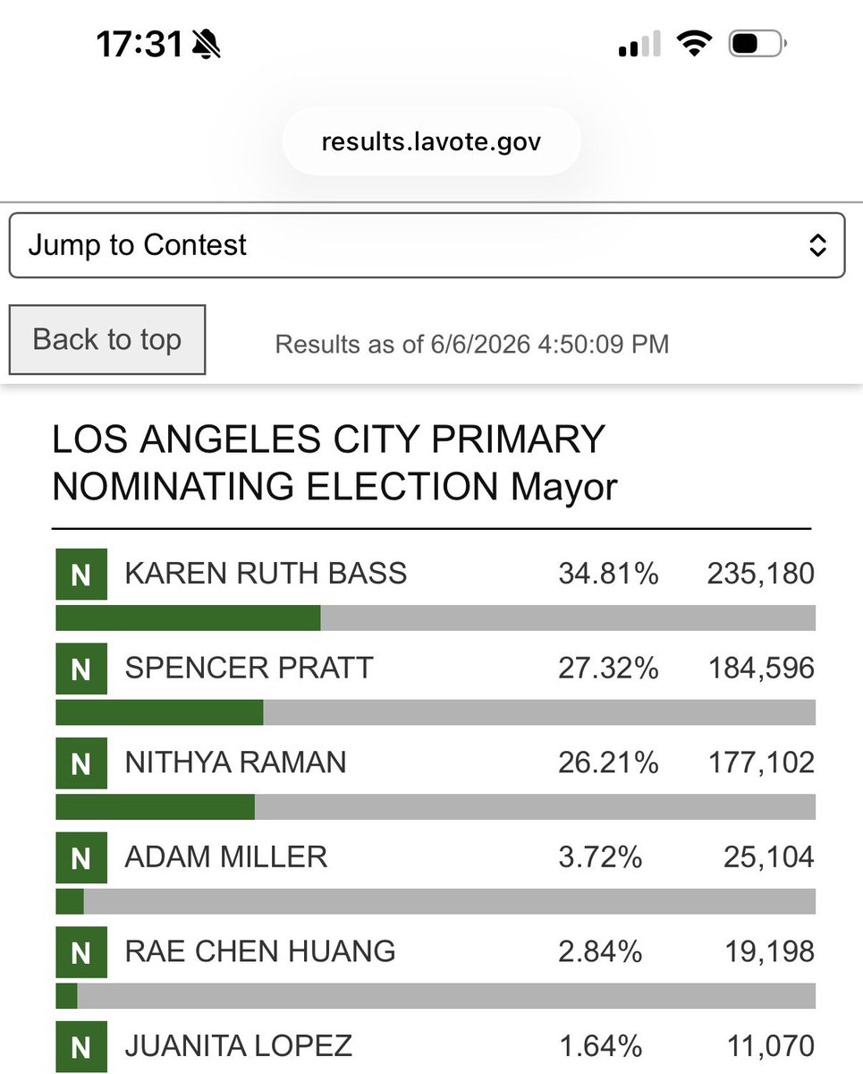 SurferChad's tweet photo. @EndWokeness @elonmusk This is a blatant lie or you are getting your results from a fake place… but yes, that’s on par with you. Here are the most current results. https://t.co/lhpkJY9CW4