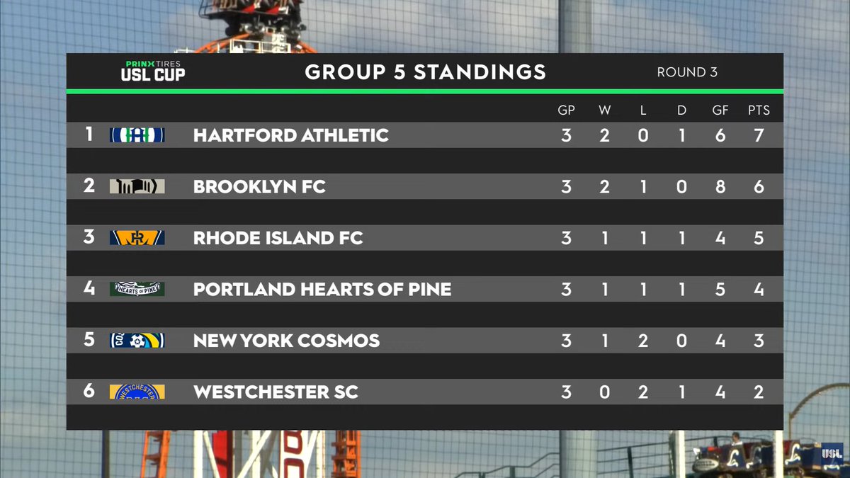 DerSchattenwolf's tweet photo. FT at #BKNvPOR. 5-1
This was our "'25 USL Cup RIFC but make it worse" moment of 2026.
JT also took inspiration from '25 and got himself a 2nd red card after a silly hot head foul.
Our chance for a wild card ticket is now smaller than Liechtenstein.
#PrinxTiresUSLCup #UTFH https://t.co/7fjH0apFJx