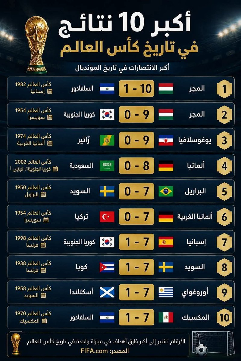 asdbabl2020's tweet photo. @jman1_h @football_li5 انتم لو مامتاهلين لكاس العالم احسن 
دخلتوا موسوعة غينيتس باكبر الهزائم في تاريخ البطولة هههههههه https://t.co/oIdG5JcUiy