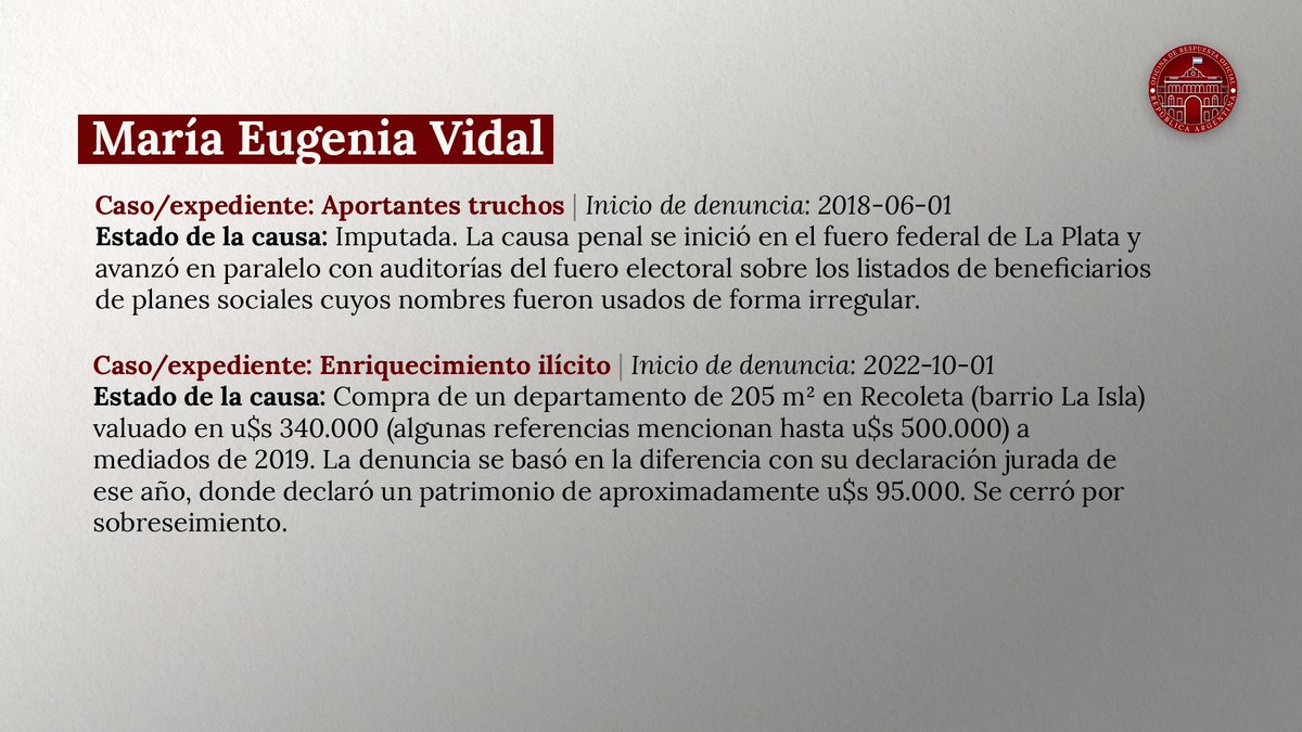 RespOficial_Arg's tweet photo. LA HIPOCRESÍA DE MARÍA EUGENIA VIDAL

La exgobernadora bonaerense, María Eugenia Vidal, dedicó su última entrevista no para hablar de las reformas que este Gobierno está aprobando en el Congreso con apoyo del PRO, sino para atacar al actual Jefe de Gabinete, Manuel Adorni, diciendo que en su gobierno “nunca se hubiera permitido algo así”.

Esta hipocresía marca una era de la política argentina: Vidal se cree con autoridad moral para dar lecciones de ética y fustigar a otros por falta de transparencia, mientras su propio expediente la deja completamente en ridículo.

Ella misma fue denunciada por enriquecimiento ilícito por comprar un departamento lujoso en el barrio porteño de Recoleta, con un patrimonio declarado muy por debajo de la realidad. En 2018 también fue imputada por los aportantes truchos, irregularidades graves en el financiamiento de su campaña.

Las causas avanzaron y terminaron con sobreseimiento. Pero mientras tanto, a nadie ni se le ocurrió pedirle la renuncia, y primó la presunción de inocencia.

En una reciente entrevista dijo: “Mauricio (Macri) no lo hubiese permitido”, pero a pesar de la gravedad de las denuncias en su contra, el entonces Presidente Mauricio Macri nunca le pidió la renuncia y siguió en su cargo.

Esa es su idea de ética: sobreactuar indignación cuando se trata de otros, pero impunidad total cuando le toca a ella. El doble estándar es grotesco.