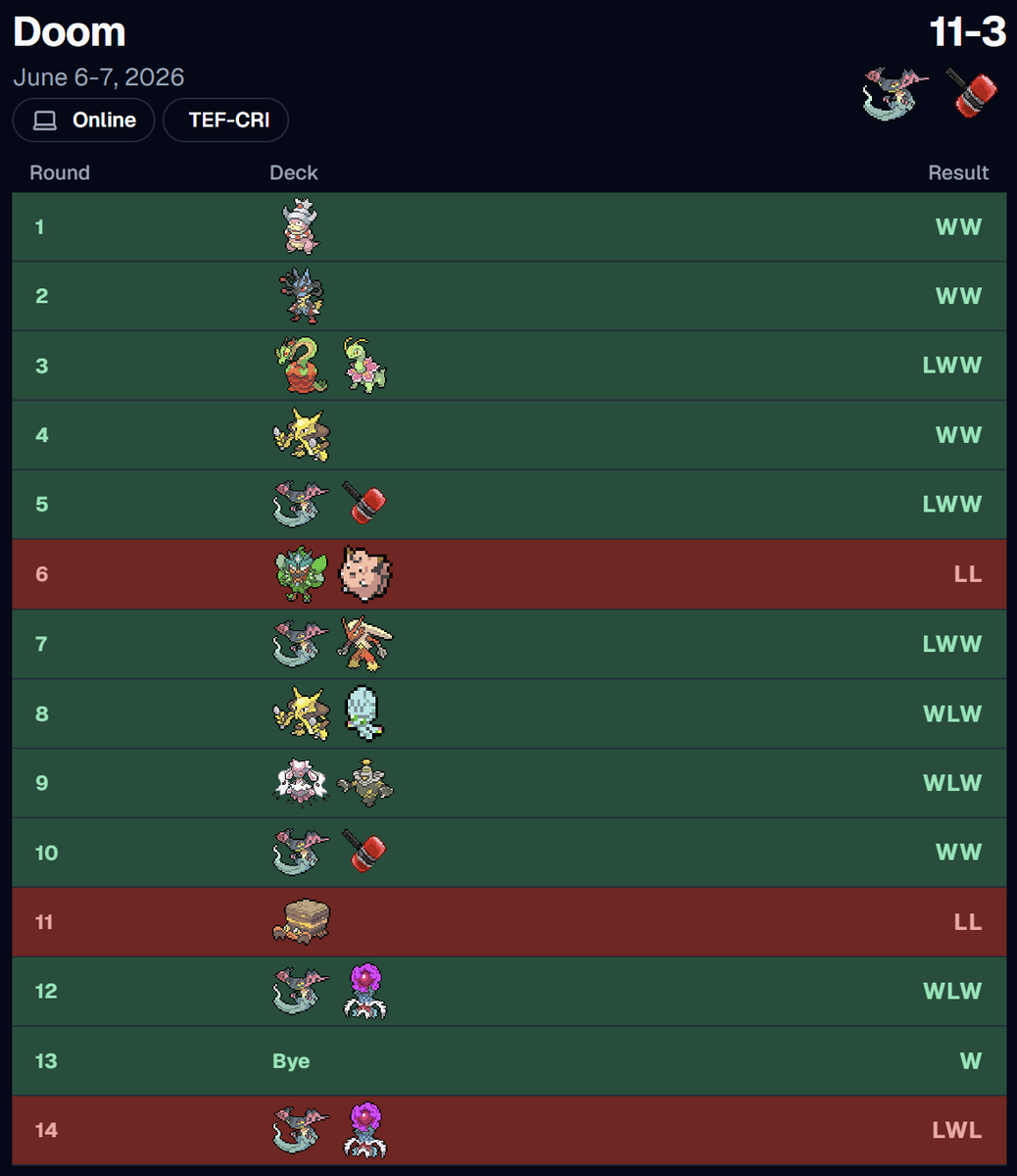 Pruneye_'s tweet photo. 10th/450 11-3 lost in asym at Doom to pult rabsca (shit's a scary mu). Shaymin was eh but could be nice to have after turin, I'd swap to 2 crispin 1 rosa tho. Been a while since I've participated in an online tournament, was very fun :D https://t.co/tSTl29TdIW