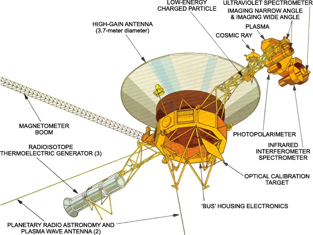 PatrickMcSwain's tweet photo. Considering they did not know about the Tin Whiskers problem being amplified in space, Voyager 1 is amazing.

In 1977:
Acoustic modems often ran at 110 baud (bits per second)
RAM boards (plated-wire RAM) cost $400 per 1 kilobyte ($2,300 today, or $2.3 million per megabyte)
Carbon fiber did not exist
Most engineering math was done on a slide-rule.