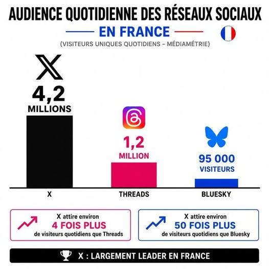 HCottrant's tweet photo. 📊 En France, X domine largement l’audience des réseaux sociaux.

Selon les derniers chiffres de Médiamétrie :

- X compte en moyenne 4,2 millions de visiteurs uniques quotidiens.

- Threads enregistre 1,2 million de visiteurs uniques quotidiens.

- Bluesky atteint seulement 95 000 visiteurs uniques quotidiens.

Ainsi, X attire environ 4 fois plus de visiteurs quotidiens que Threads et environ 50 fois plus que Bluesky.

Les faits sont les faits.

https://t.co/YTmYO1USEY