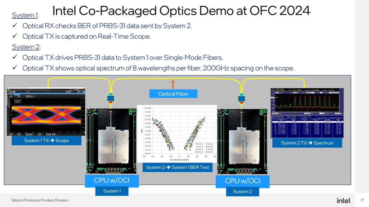 bubbleboi's tweet photo. TSMC fumbles Copackaged optics for the Nth time like some fucking donkeys and now the whole industry is limping towards NPO, and the pod bros who price the entire AI TAM off Nvidia’s BOM line items still can’t actually explain what the problem is. So let me do the engineering for you, since clearly nobody on here will.

The bottleneck was never can you make light go through a waveguide. It’s all fucking thermals which is downstream of packaging. Specifically, how do you get a photonic engine onto the same substrate as a switch ASIC or XPU without your yield falling off a cliff and your reliability failing.

TSMC’s answer is CoWoS where they bolt everything onto one big monolithic silicon interposer. Cute, until you hit the reticle limit and start duct-taping interposers together (CoWoS-S, then -R, then -L, soon -PleaseStop). Every chiplet and HBM stack you add to that single interposer compounds your defect probability and one bad die leads to a five-figure package going into the dumpster. CoWoS is thermally retarded and the whole industry knows this and it’s why capacity “can’t expand” and Jensen is acting like a bouncer in the front of a club choosing who gets pass the velvet rope. 

There is ONLY one company that will make copackaged optics work and expand in the rack… it’s not Lumentum, it’s not Coherent, it’s fucking INTELLLL.

Intel’s EMIB gets rid of a giant reticle limited interposer and replaces it with a tiny silicon bridge that does the high-density coupling locally, exactly where you need it. You localize the hard part and the thermals in one area and your yield is ridiculously high. Comparing EMIB & CoWoS is so funny cause EMIB is north of 95% yield with like 12 reticle size equivalent package while CoWoS falls off a cliff after 5.5 reticles it’s that bad…now imagine adding thermally sensitive photonics.

People don’t know this but Intel has been doing silicon photonics in-house for ~25 years... In 2024 they showed an Optical I/O chiplet doing 2 Tbps bidirectionally at ~5 pJ/bit, with the PIC and EIC co-packaged right against the ASIC and it’s all because of EMIB. And even more critically than that, they’ve actually run the fiber-attach and reliability/test flow to JEDEC-grade standards already, which everyone hand-waves until their links flap in production.

My prediction is clear: Intel will capture over 90% of the copackaged silicon photonics market in the next five years because there is NO ALTERNATIVE.