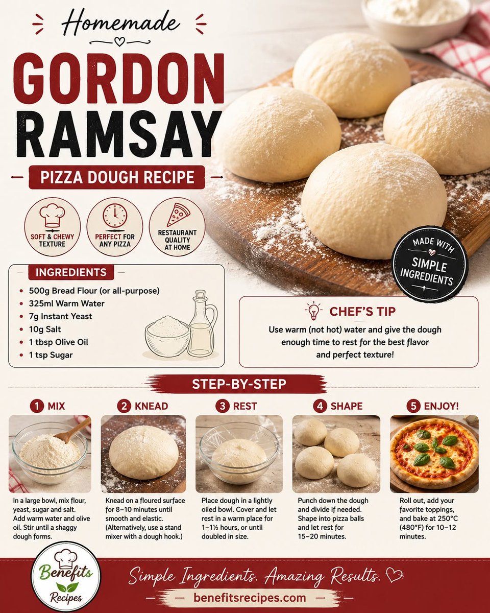 VampireFrost's tweet photo. Gordon Ramsay Style Pizza Dough
Ingredients
3½ cups (500 g) bread flour
2¼ teaspoons instant yeast
1 teaspoon sugar
1½ teaspoons salt
1¼ cups (300 ml) warm water (38°C / 100°F)
2 tablespoons olive oil
Instructions
Step 1: Activate the Yeast
Combine warm water, sugar, and yeast in a bowl.
Let stand for 5 minutes until foamy.
Step 2: Make the Dough
Add flour, salt, and olive oil.
Mix until a rough dough forms.
Step 3: Knead
Knead for 8–10 minutes until smooth and elastic.
The dough should be soft and slightly tacky.
Step 4: First Rise
Place dough in a lightly oiled bowl.
Cover and let rise for 1–1½ hours until doubled in size.
Step 5: Divide and Shape
Punch down the dough.
Divide into 2 equal portions.
Shape each into a ball.
Let rest for 15 minutes.
Step 6: Stretch
Stretch or roll each dough ball into a 10–12 inch pizza round.
Place on a pizza peel or baking tray.
Step 7: Add Toppings
Pizza sauce
Mozzarella cheese
Grilled chicken
Beef pepperoni
Vegetables
Fresh herbs
Step 8: Bake
Preheat oven and pizza stone to 250°C (475–500°F) for at least 30 minutes.
Bake for 10–12 minutes until crust is golden and crisp.