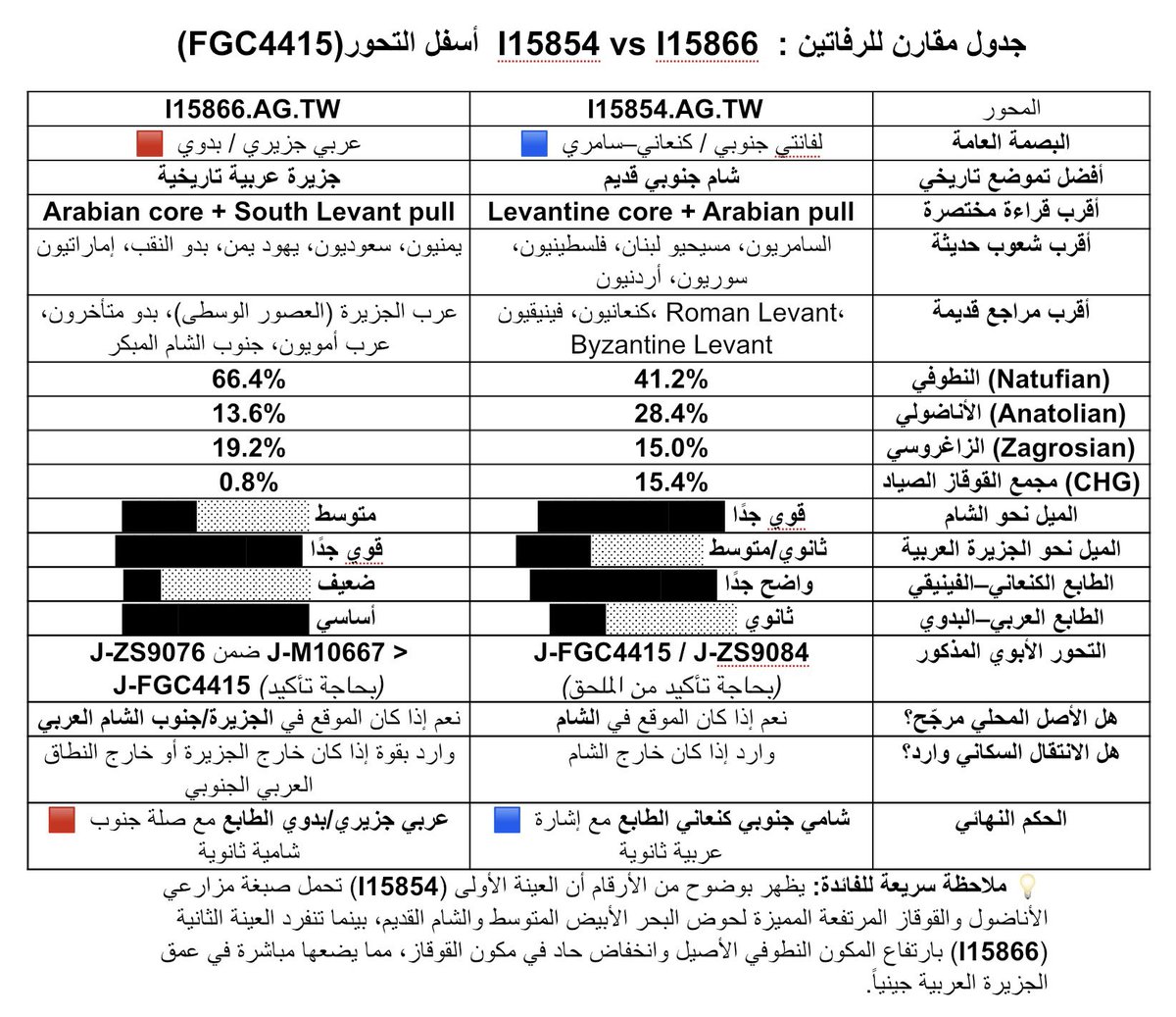FGC4415_SAS's tweet photo. جدول مقارن للرفاتين من دراسة Akbari 2026
رقم : I15866 &amp; I15854 أسفل التحور FGC4415 https://t.co/PCJFW9e9tq