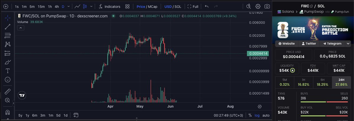 gulucuk247151's tweet photo. Yes, as people find the right path and become more aware, they turn toward the truth.🫡

With the World Cup approaching, the $FWC chart is really heating up; it doesn’t want to stay here anymore. It wants to reach new heights.🥳

If you’re listening, I’m telling you this one last time: Join our family 🤝

FWC Stay safe 🙌 $Sol: HxWrnZznqF5iYf3ckMw3FTaZQvubB53ohzpjPSNUpump
#FIFAWorldCup