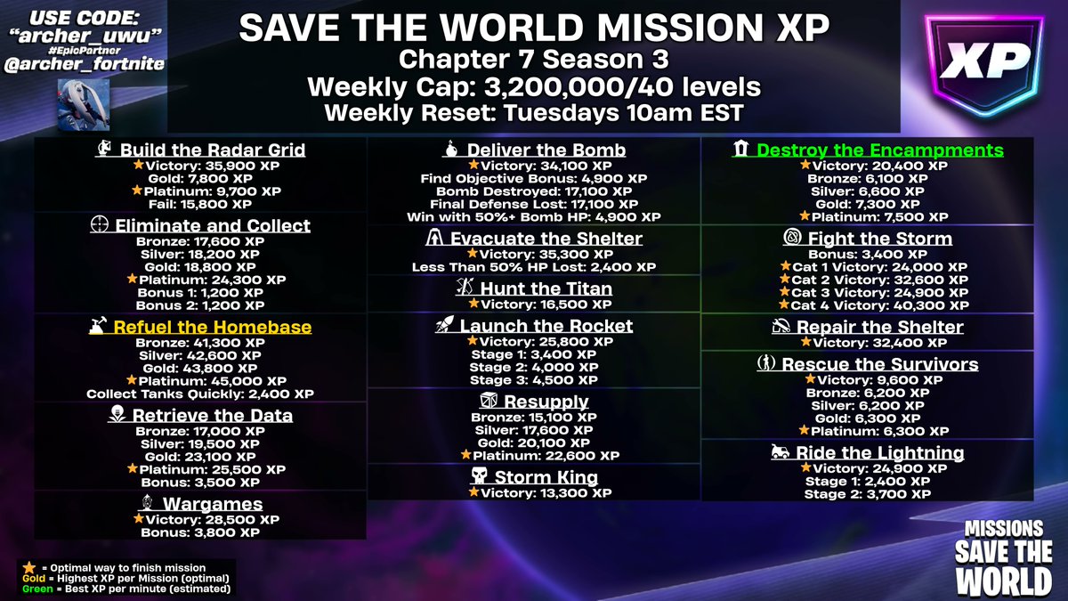archer_fortnite's tweet photo. Missions, Endurance, and Survive the Horde XP for Chapter 7 Season 3

Cap: 3,200,000
Weekly Resets: Tuesdays 10am EST

(reposting since my og post got buried on update night lol) https://t.co/5PUDOvFiPt