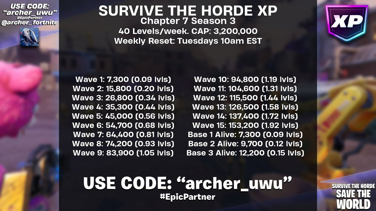archer_fortnite's tweet photo. Missions, Endurance, and Survive the Horde XP for Chapter 7 Season 3

Cap: 3,200,000
Weekly Resets: Tuesdays 10am EST

(reposting since my og post got buried on update night lol) https://t.co/5PUDOvFiPt
