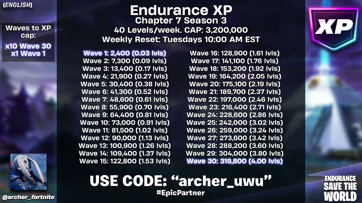 archer_fortnite's tweet photo. Missions, Endurance, and Survive the Horde XP for Chapter 7 Season 3

Cap: 3,200,000
Weekly Resets: Tuesdays 10am EST

(reposting since my og post got buried on update night lol) https://t.co/5PUDOvFiPt