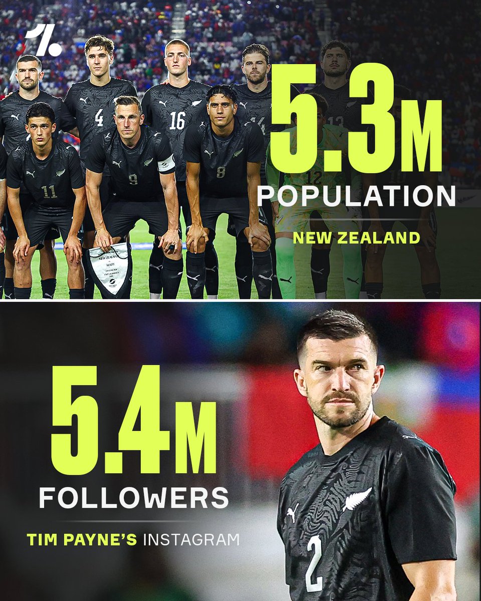 OneFootball's tweet photo. Tim Payne now officially has more Instagram followers than the ENTIRE population of New Zealand 😅📊

His account has gone from 5k to 5 MILLION followers after influencer Valen Scarsini took to social media to make the "least-known player at the World Cup" famous 📈 https://t.co/mUUCB39PqW