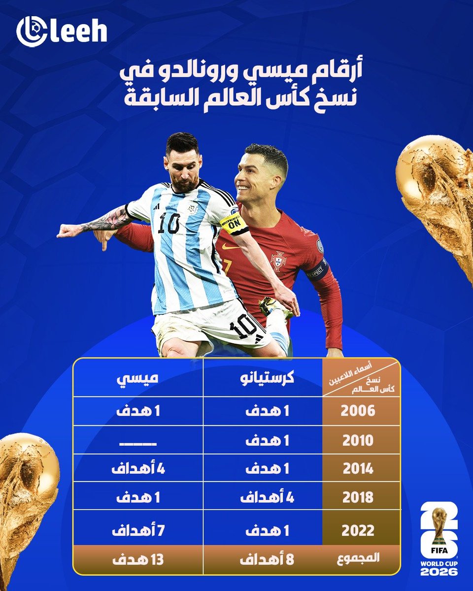 OleehSport's tweet photo. أرقام لا تُنسى.. وصراع لا ينتهي ⚽🐐

بين الأسطورتين، تتحدث الأرقام في كأس العالم:
رونالدو سجل في 5 نسخ مختلفة من المونديال، وميسي ترك بصمته الحاسمة في الطريق نحو التتويج التاريخي.

13 هدفًا لميسي مقابل 8 أهداف لرونالدو في النسخ السابقة من كأس العالم.. فمن يملك الإرث الأكبر على المسرح العالمي؟ 🌍🏆