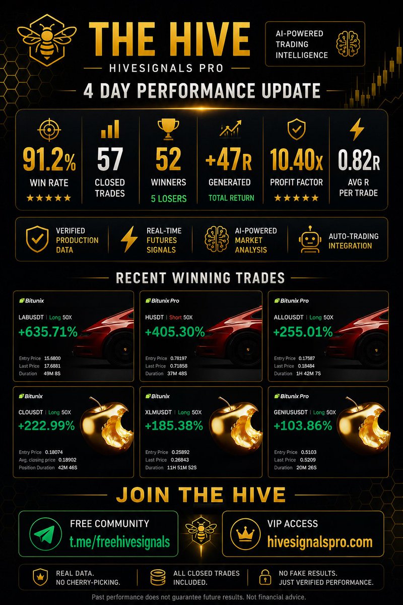HiveSignals's tweet photo. 🐝 THE HIVE PERFORMANCE UPDATE 🐝

Last 4 Days:

📊 57 Closed Trades
✅ 52 Winners
❌ 5 Losers

🎯 91.2% Win Rate
📈 +47R Generated
💰 10.40x Profit Factor

No cherry-picked trades.
No deleted losses.
No fake screenshots.

Just verified performance from the HiveSignals production database.

Join the FREE HiveSignals community:

👉 https://t.co/mQkwu2H52B

👑 VIP Access:
👉 https://t.co/vm1YLI3iUW

⚠️ Not Financial Advice. Past performance does not guarantee future results.

#Crypto #Bitcoin #Trading #CryptoSignals #FuturesTrading #AITrading #Bitunix #TheHive