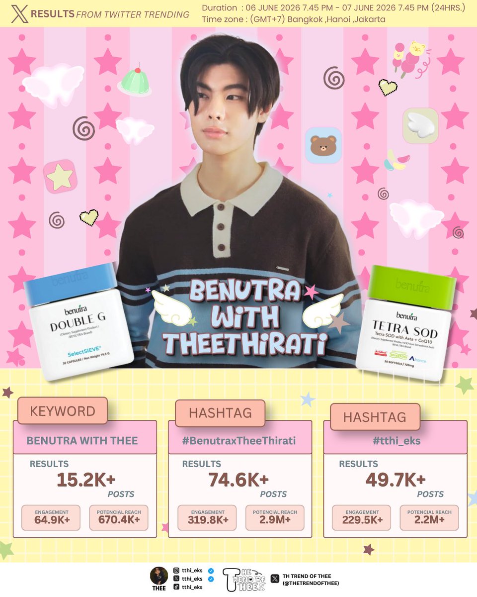 THETRENDOFTHEE's tweet photo. #THEETrendRecap

ขอบคุณที่ร่วมเป็นส่วนหนึ่งของโมเมนต์น่ารัก ๆ ไปกับธีร์ 💖

🗓️Date : 06.06.2026- 07.06.2026 (24hrs.)

#BenutraxTheeThirati
Result - 74.6K+
Engagement - 319.8K+

🔑 BENUTRA WITH THEE
Result - 15.2K+
Engagement - 64.9K+

@tthi_eks | #tthi_eks
#หมีปุ้งของหมูปิ้ง https://t.co/uiz0PtWo0v