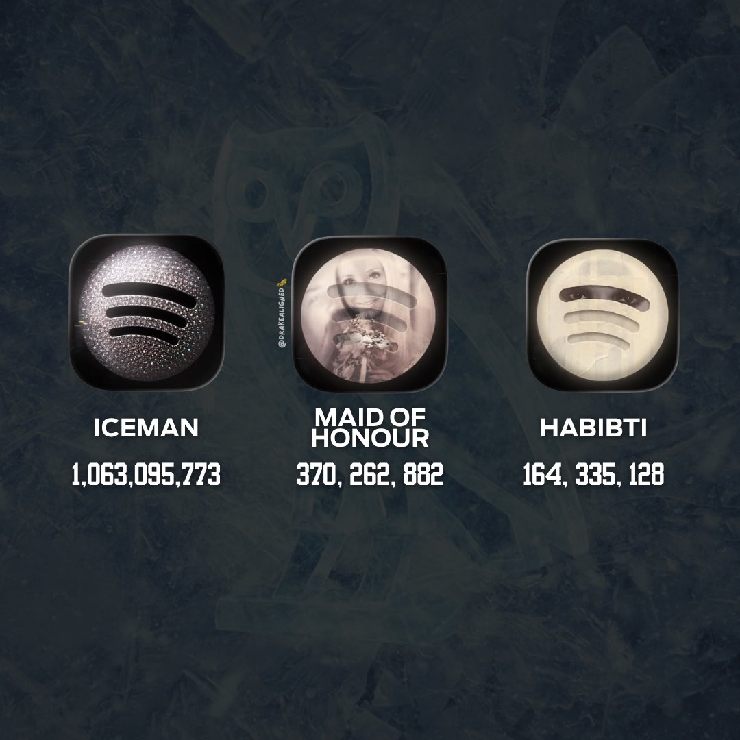 DrakeAligned's tweet photo. Total streams on Spotify for Drake’s 3 new albums: ICEMAN, MAID OF HONOUR &amp; HABIBTI 🏆

It’s been 23 days since they dropped, what are some of your favorite songs? https://t.co/qIdYHDQGNq