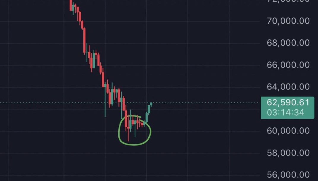 cryptogems555's tweet photo. BOTTOM IS IN FOR bitcoin:native 

ENJOY THE REVERSAL

🤑🤑🤑🤑 https://t.co/G9mG0UmpeF