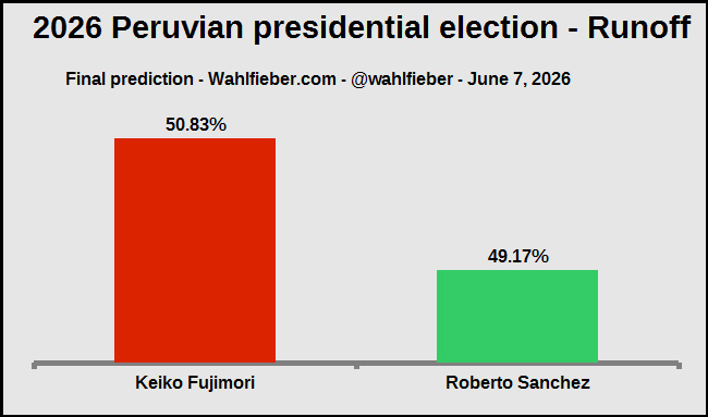 Wahlfieber's tweet photo. Elecciones presidenciales de Perú (segunda vuelta)
2026 Peruvian presidential election (runoff)

Still a neck-and-neck race?!

Wahlfieber's final forecast on the outcome of the #EleccionesPeru2026:

Keiko Fujimori, FP - 50,83%
Roberto Sánchez, JP - 49,17%

#EG2026 #Elecciones2026 https://t.co/oq0qZpkDLj